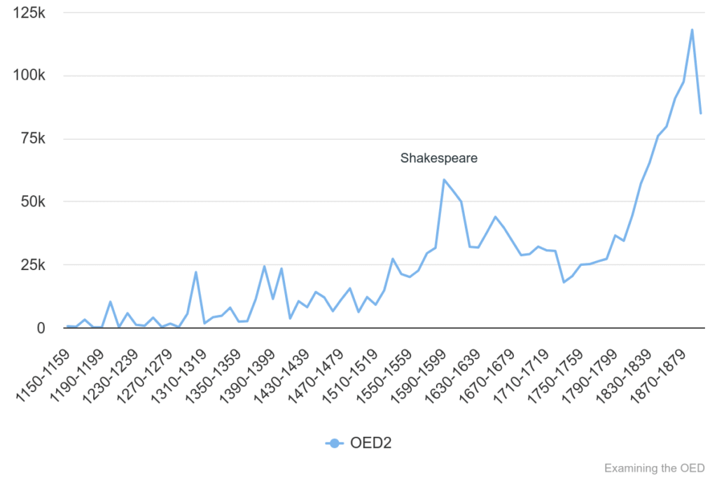 Chart 1: Total quotations in OED1/2 1150-1899.