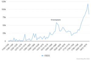 Chart 1: Total quotations in OED1/2 1150-1899.