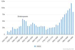 Chart 2: Total quotations in OED1/2 1500-1899.