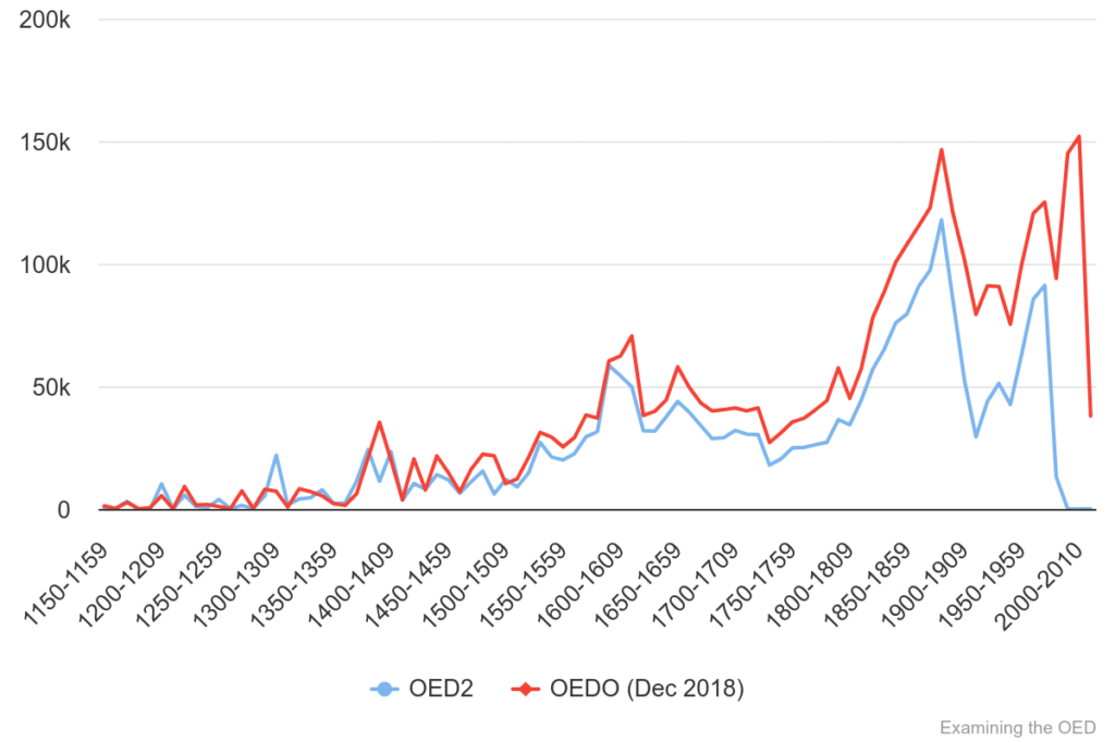 Chart 3: Total quotations in OED1/2 & OED Online (Dec 2018) 1150-2020.