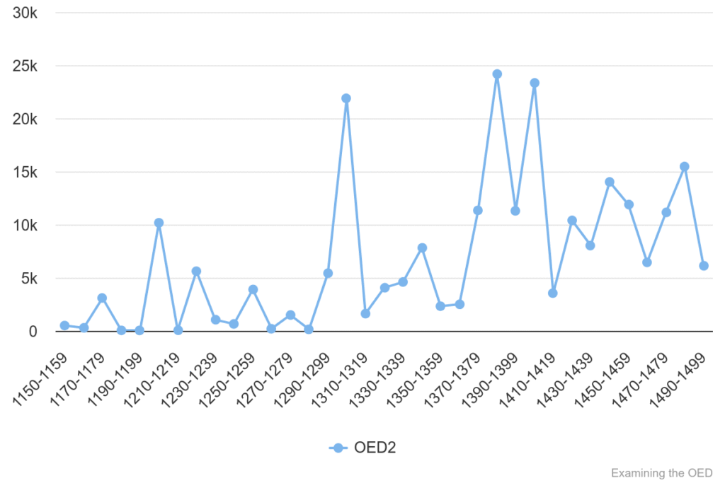 Chart 4: Total quotations in OED1/2 1150-1499.