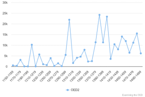 Chart 4: Total quotations in OED1/2 1150-1499.