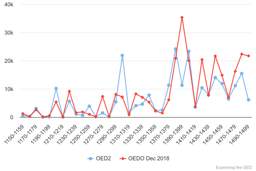 Chart 5: Total quotations in OED1/2 & OED Online (Dec 2018) 1150-1499.