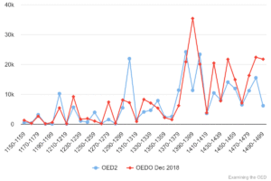 Chart 5: Total quotations in OED1/2 & OED Online (Dec 2018) 1150-1499.