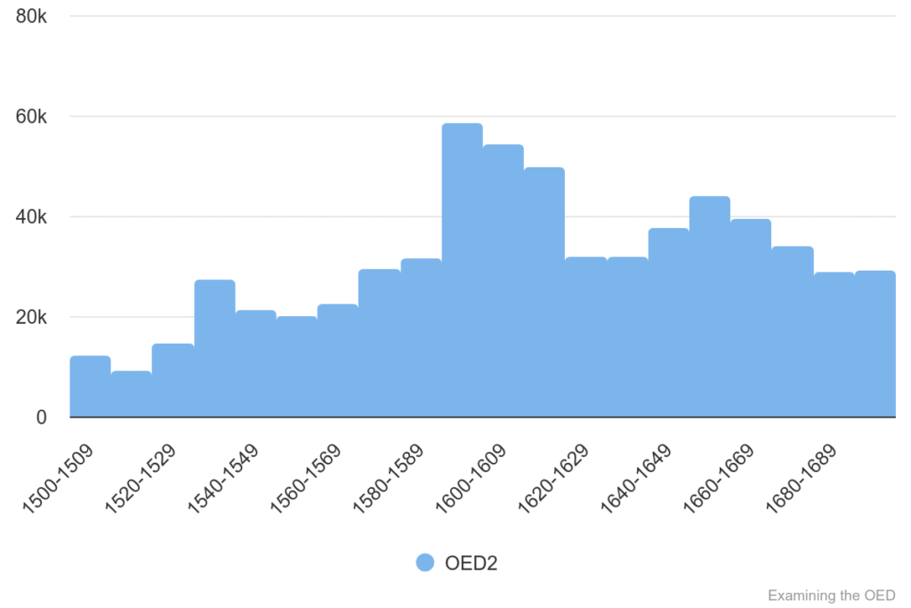 Chart 6: Total quotations in OED1/2 1500-1699.