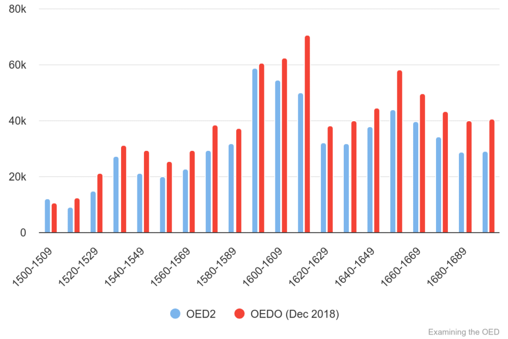 Chart 8: Total quotations in OED1/2 & OED Online (Dec 2018) 1500-1699.