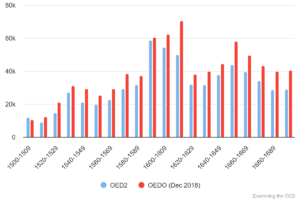 Chart 8: Total quotations in OED1/2 & OED Online (Dec 2018) 1500-1699.