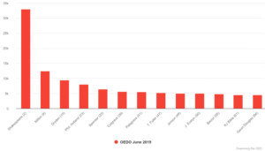Chart 9: From OED Online ‘Top 1,000 sources’ for 1500-1699 (June 2019).