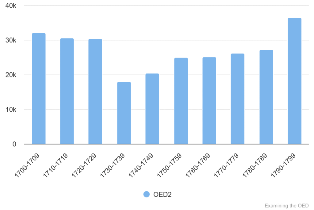 Chart 10: Total quotations in OED1/2 1700-1799.