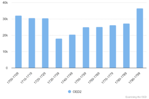Chart 10: Total quotations in OED1/2 1700-1799.