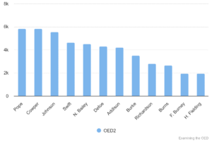 Chart 11: Some major sources in OED1/2 1700-1799.