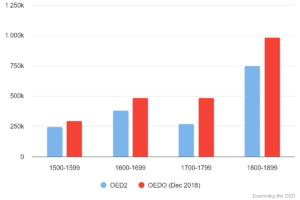 Chart 12: Total quotations in OED1/2 and OED Online (Dec 2018) 1500-1899 by century.