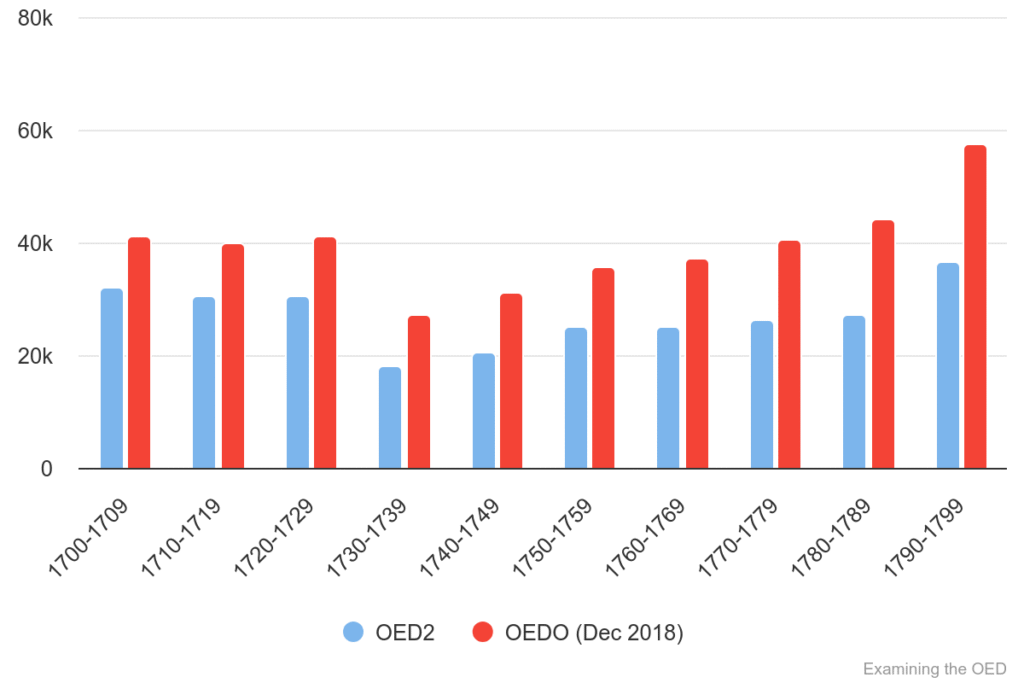 Chart 13: Total quotations in OED1/2 & OED Online (Dec 2018) 1700-1799.
