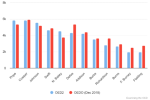 Chart 14: Major sources in OED1/2 & OED Online (Dec 2018) 1700-1799.