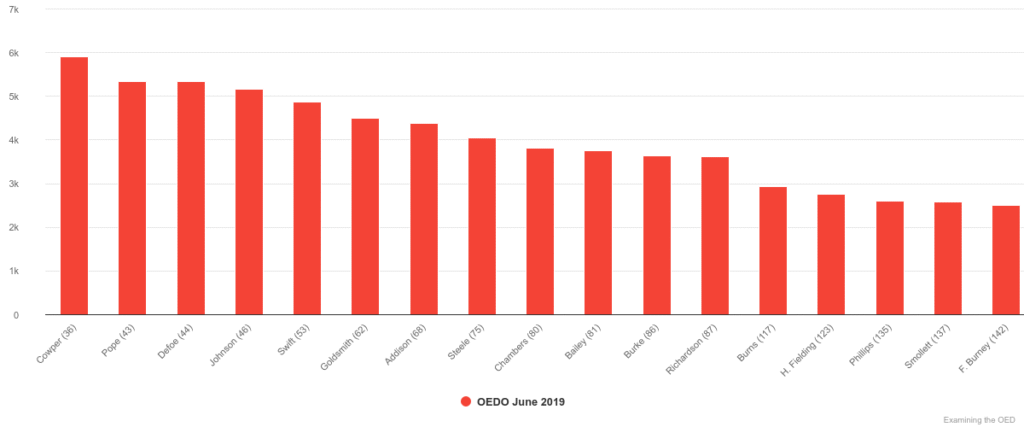 Chart 15: From OED Online ‘Top 1,000 sources’ for 1700-1799 (June 2019).