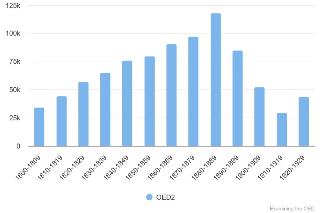 Chart 16: Total quotations in OED1/2 1800-1929.
