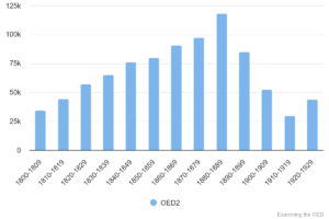 Chart 16: Total quotations in OED1/2 1800-1929.