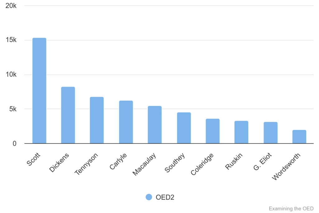 Chart 17: Major 19th-century authors in OED2.