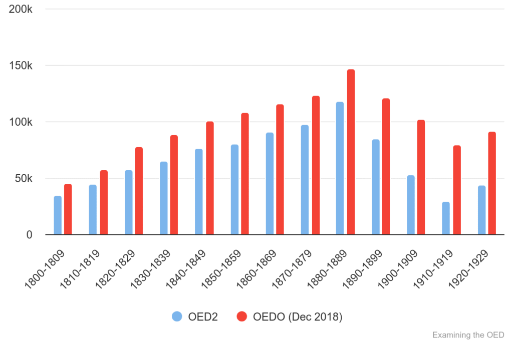 Chart 19: Total quotations in OED1/2 & OED Online (Dec 2018) 1800-1929.