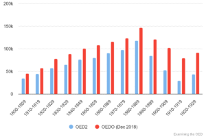 Chart 19: Total quotations in OED1/2 & OED Online (Dec 2018) 1800-1929.