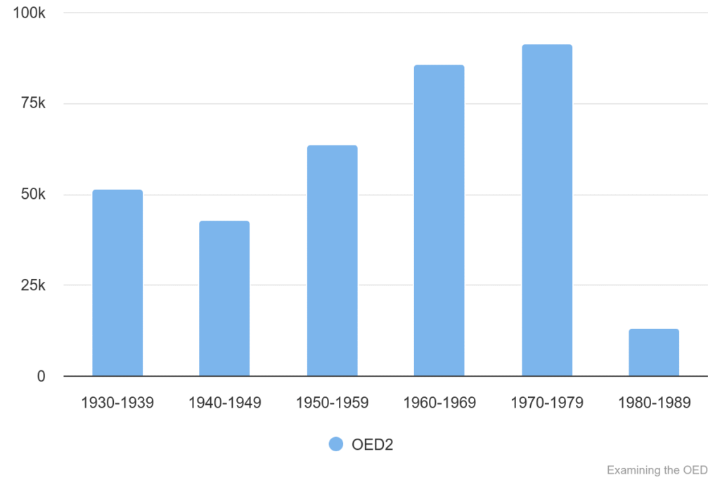 Chart 20: Total quotations in OED1/2 1930-1989.