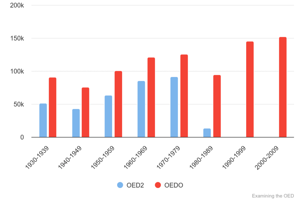 Chart 21: Total quotations in OED2 & OED Online (Dec 2018) 1930-2009.