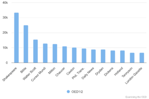 Chart 22: Top quotation sources in OED1/2.