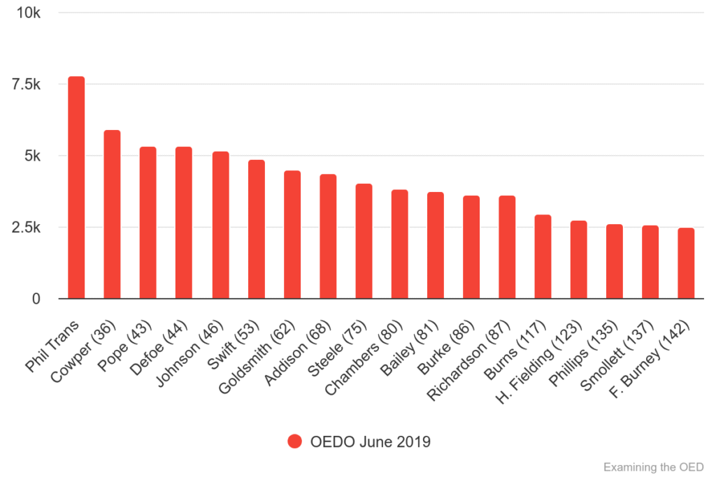 Chart 23: From OED Online 'Top 1,000 sources' for 1700-1799 (June 2019), including multi-authored 'Philosophical Transactions' quotations 1700-1799.