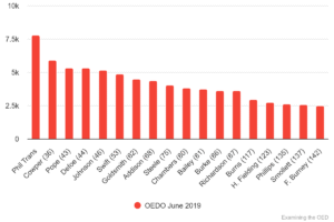 Chart 23: From OED Online 'Top 1,000 sources' for 1700-1799 (June 2019), including multi-authored 'Philosophical Transactions' quotations 1700-1799.