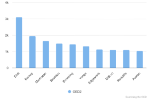 Chart 24: Top female-authored sources in OED2.
