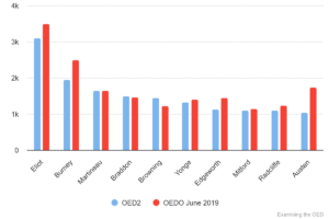 Chart 25: OED Online changes to OED2’s top female-authored sources as of June 2019.