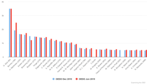 Chart 26: Female authors in OED Online’s list of top cited authors and works, December 2010 compared with June 2019.