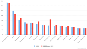 Chart 27: Top quotation sources in OED1/2 compared with OED Online as of June 2019.