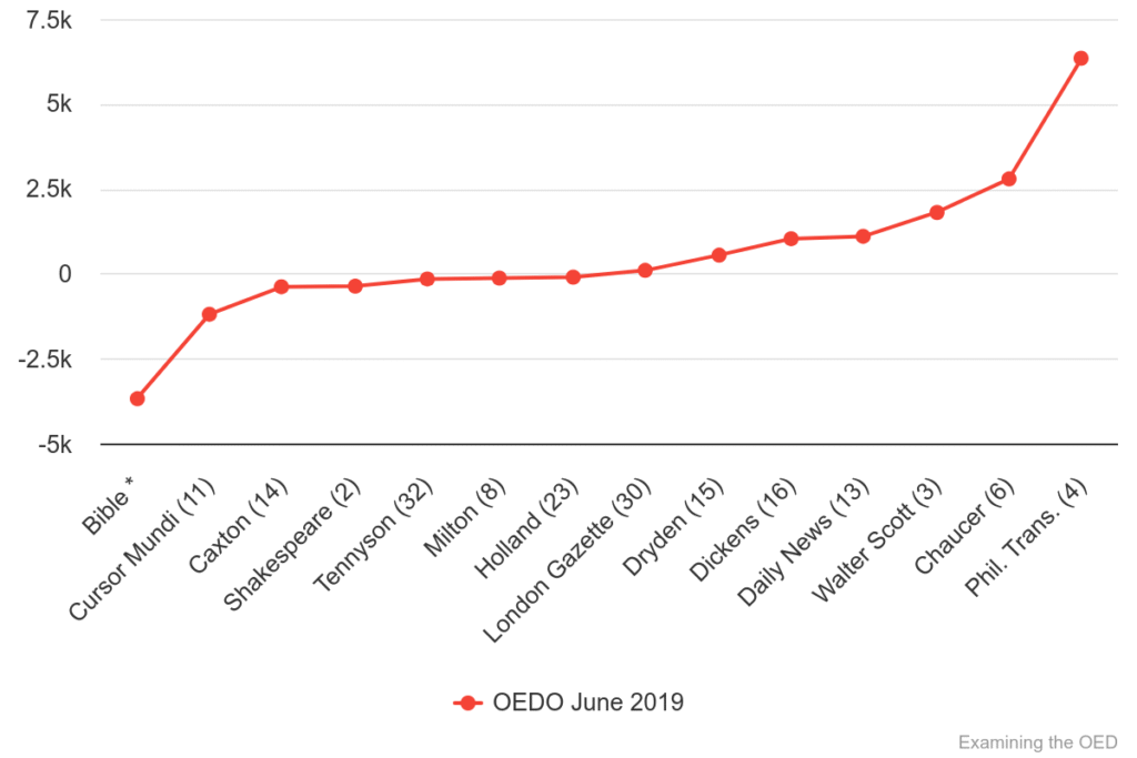 Chart 28: OED Online’s changes to OED1/2’s top sources as of June 2019.