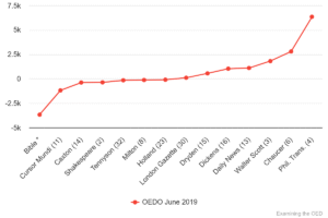 Chart 28: OED Online’s changes to OED1/2’s top sources as of June 2019.