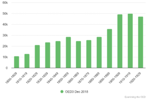 Chart 29: Total ADDITIONAL quotations in OED3 (Dec 2018) 1800-1929.