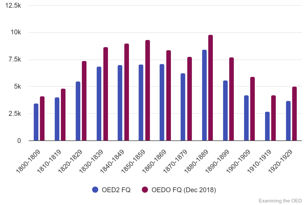 Chart 30: First quotations in OED2 compared with OED Online (Dec 2018) 1800-1929.