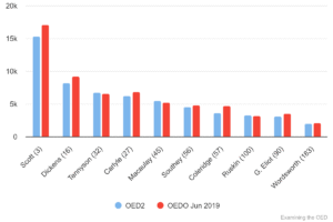 Chart 31: Major 19th-century authors in OED2 compared with the same authors in OED Online (June 2019).