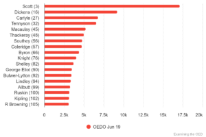 Chart 32: Top individually-authored sources in OED Online (June 2019) 1800-1929.