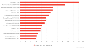 Chart 33: Top periodicals, journals and newspapers in OED Online (October 2019) 1800-1929 ('The Times' omitted).