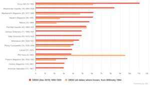 Chart 34: Top periodicals, journals and newspapers in OED Online (October 2019) 1800-1929 compared with OED1/2 equivalents over all dates where known ('The Times' omitted).