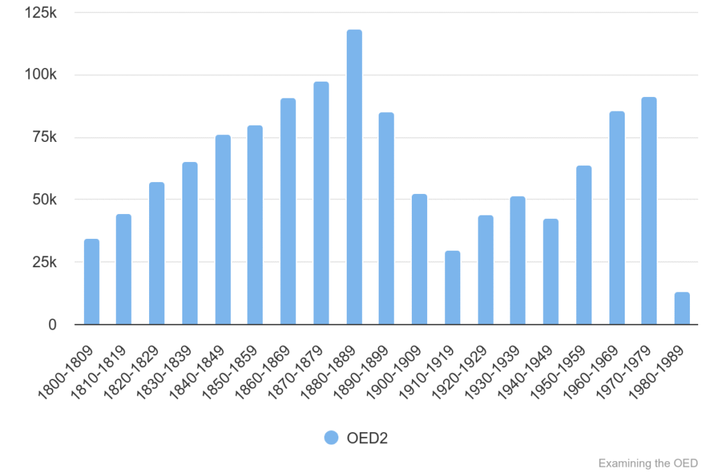 Chart 35: Total quotations in OED1/2 1800-1989.