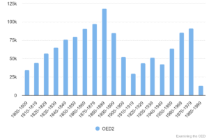 Chart 35: Total quotations in OED1/2 1800-1989.