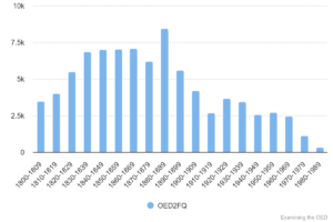 Chart 36: First quotations in OED1/2 1800-1989.