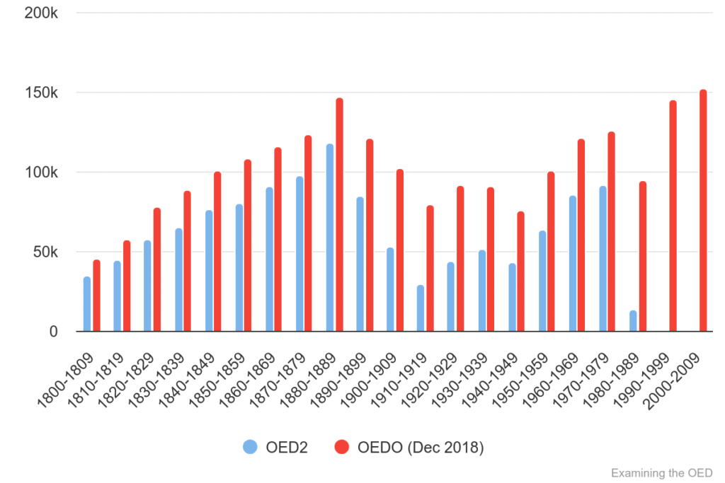 Chart 37: Total quotations in OED2 & OED Online (Dec 2018) 1800-2009.