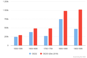 Chart 38: Total quotations in OED1/2 & OED Online (Dec 2018) 1500-1999 by century.