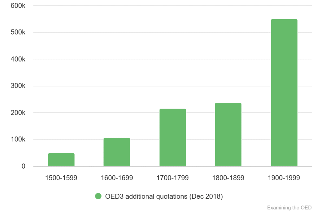 Chart 39: Total ADDITIONAL quotations in OED3 (Dec 2018) 1500-1999.