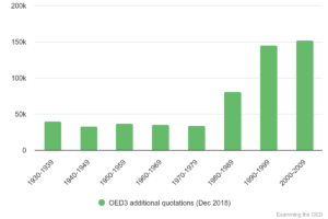 Chart 40: Total ADDITIONAL quotations in OED3 (Dec 2018) 1930-2009.