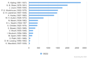 Chart 41: Quotation totals for selected individual 20th-century literary authors in OED2.