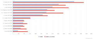 Chart 42: Quotation totals for individual authors in OED Online’s ‘top 1,000’ list post-1929 compared with OED2 equivalents where known (June 2020).